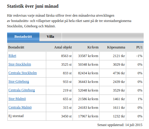 Mäklarstatistik   Sveriges mest aktuella och heltäckande statistik för bostäder